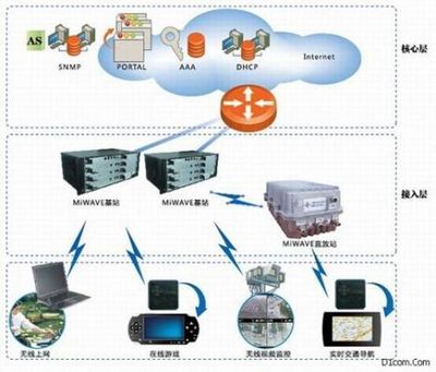 寬帶無線移動(dòng)互聯(lián)網(wǎng)接入方案 信息系統(tǒng)集成服務(wù)的關(guān)鍵支撐