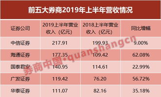 海通證券半年報亮眼 營收凈利重返行業第二，資產投資收益大增257%
