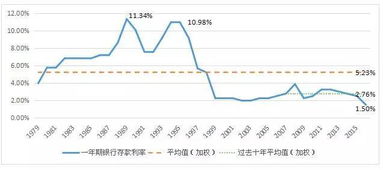 各大類資產20年投資收益比較研究分析