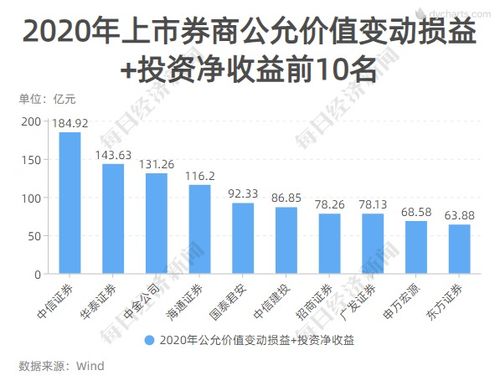 2020年上市券商業績全景掃描 中信國君海通領銜，興業增速驚艷，資產投資收益成關鍵引擎