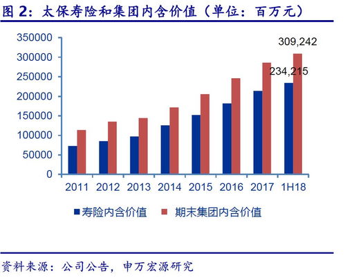 中國太保2018年中報點評 二季度新業務價值強勁增長，穩健投資策略彰顯資產收益韌性