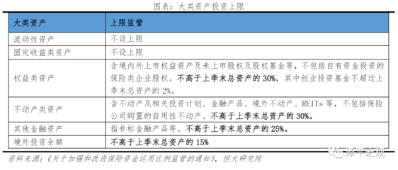 保險資金運用 現狀、投資偏好與投資收益展望
