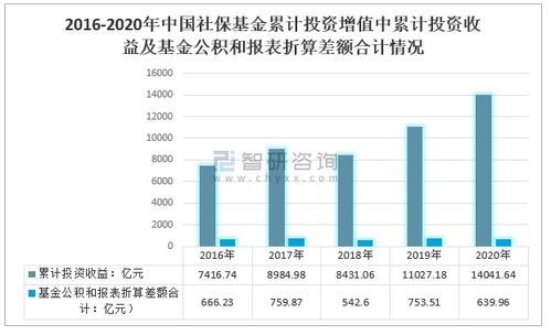 2020年中國社保基金發展現狀分析 資產總額與投資收益持續增長