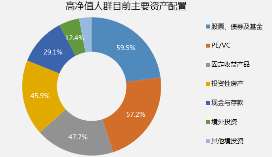 中國高凈值人群資產配置策略與投資收益分析